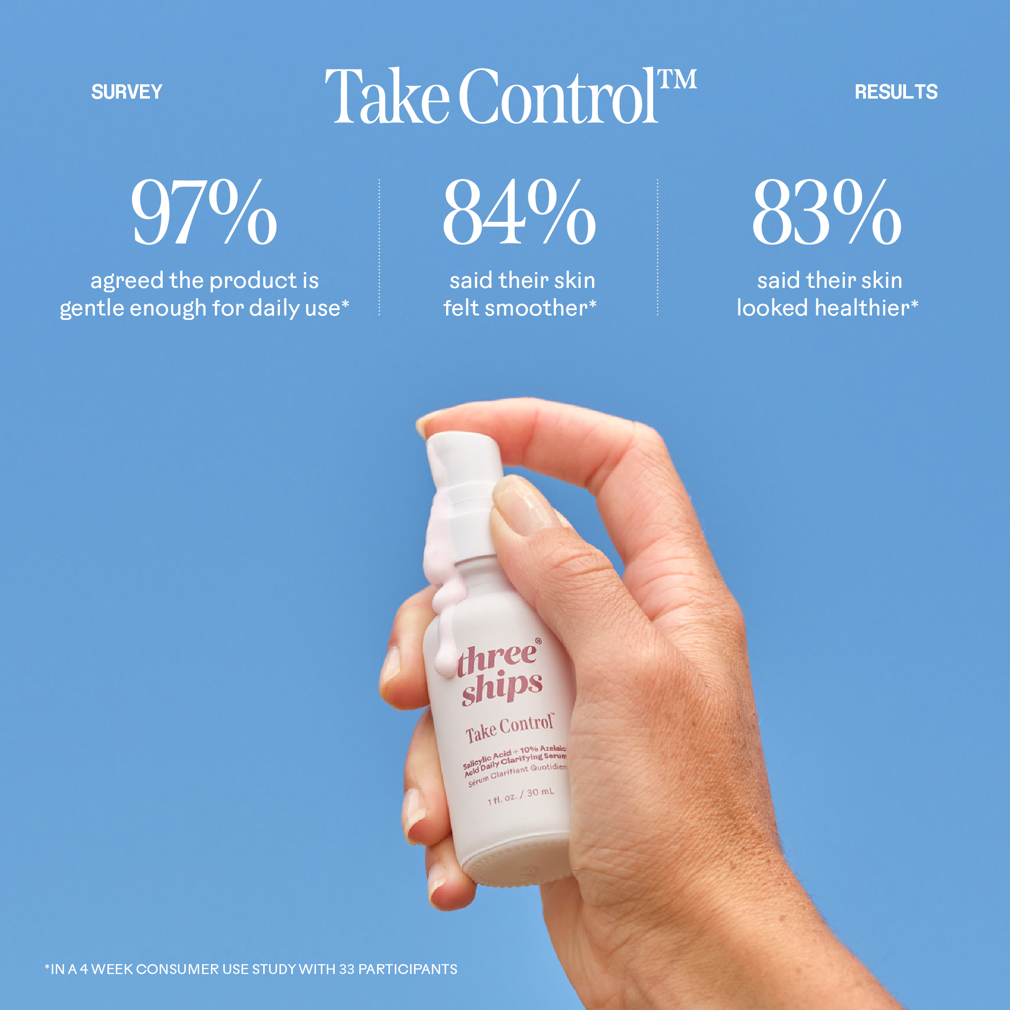 Three Ships-Take Control™ Salicylic + 10% Azelaic Acid Clarifying Serum-Skincare-990478500327_TakeControl_Salicylic_10_AzelaicAcidClarifyingSerum__4_Stats-The Detox Market | 